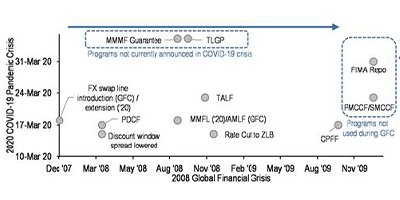 Announcement date of us fed programmes/actions during the 2008 gfc vs the current 2020 covid-19 pandemic crisis figure