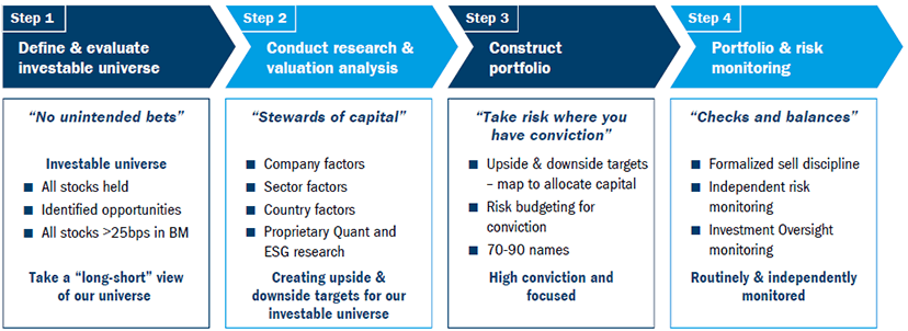 Investment process - graph