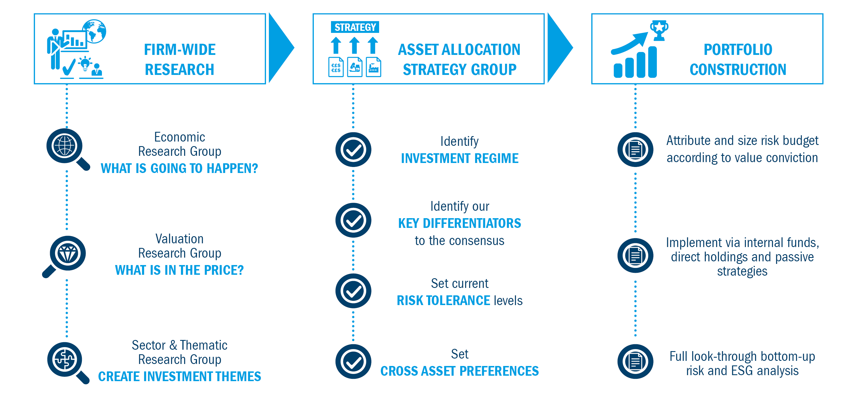 A proven and repeatable investment process