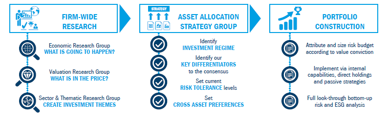 Investment approach