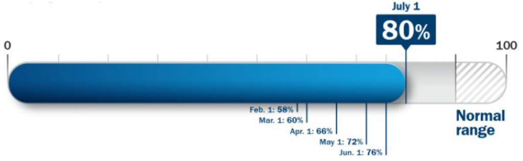 July 1 80 percent of normal range