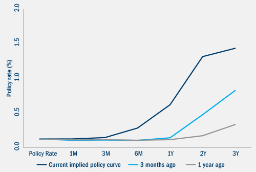 Changing Monetary Environment