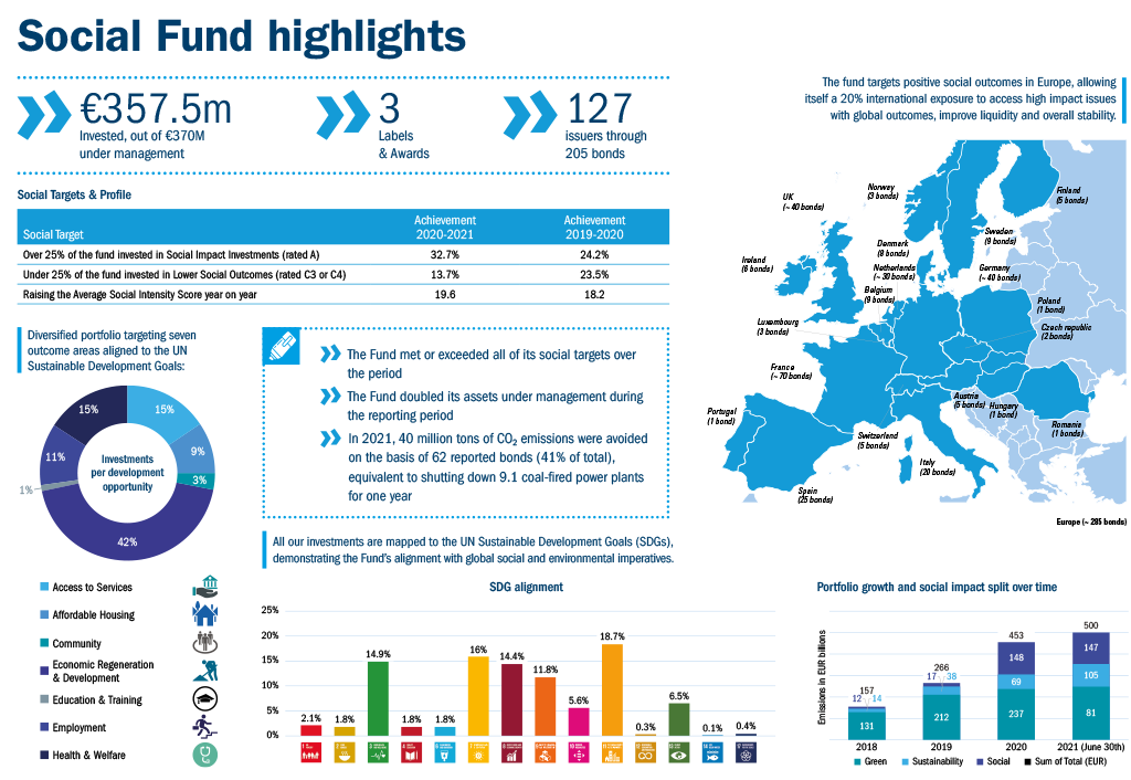 The Social Fund highlights including charts and map