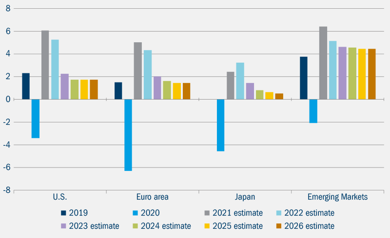 GDP Growth (%) in U.S., Euro areas, Japan and Emerging Markets