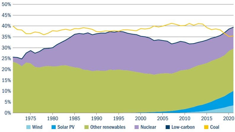 Share of low-carbon sources and coal in world electricity generation