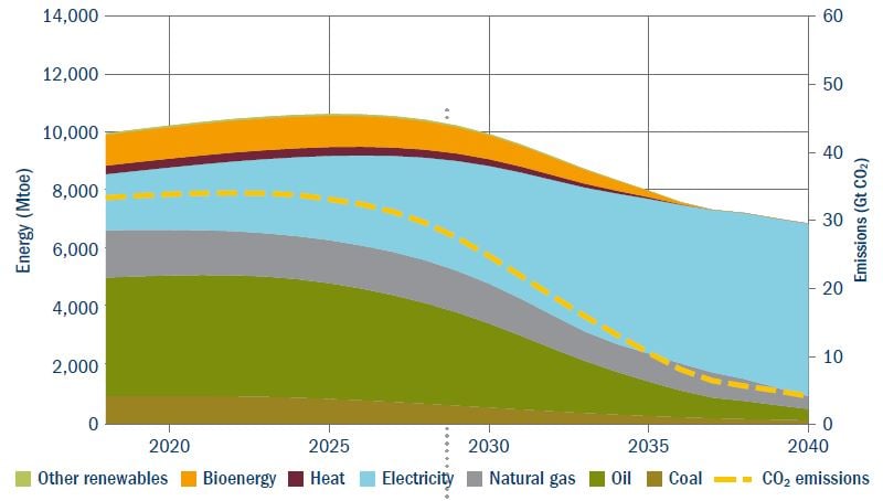 Global energy mix forecast using Wright’s Law to predict renewable energy cost declines